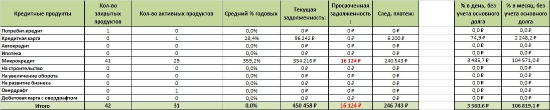 Мечтаю закрыть кредиты и микрозаймы